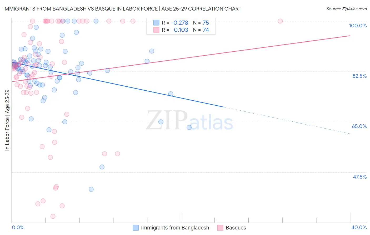 Immigrants from Bangladesh vs Basque In Labor Force | Age 25-29