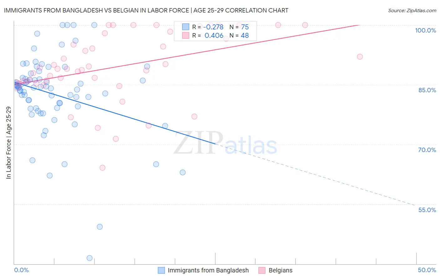 Immigrants from Bangladesh vs Belgian In Labor Force | Age 25-29