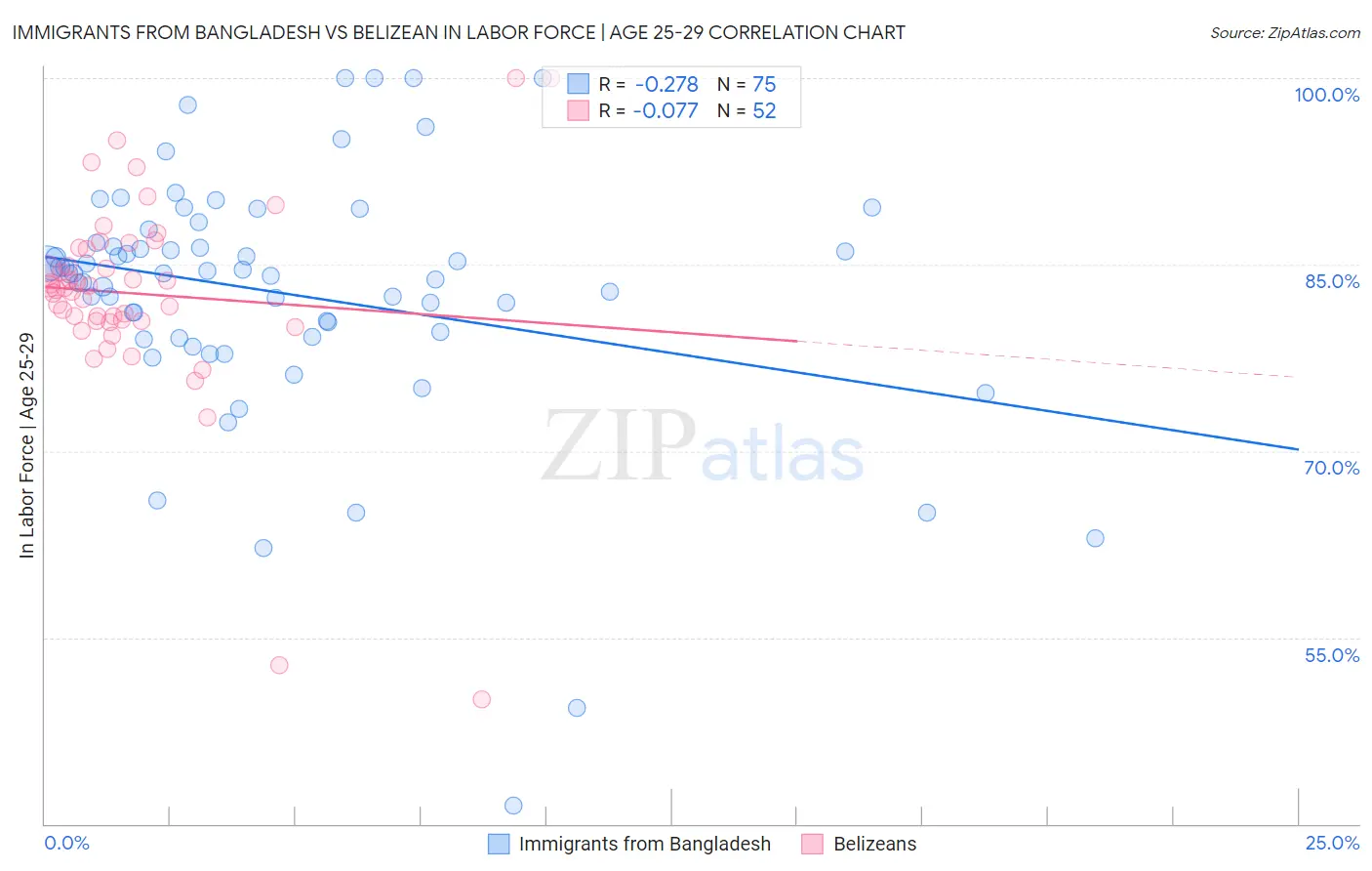 Immigrants from Bangladesh vs Belizean In Labor Force | Age 25-29