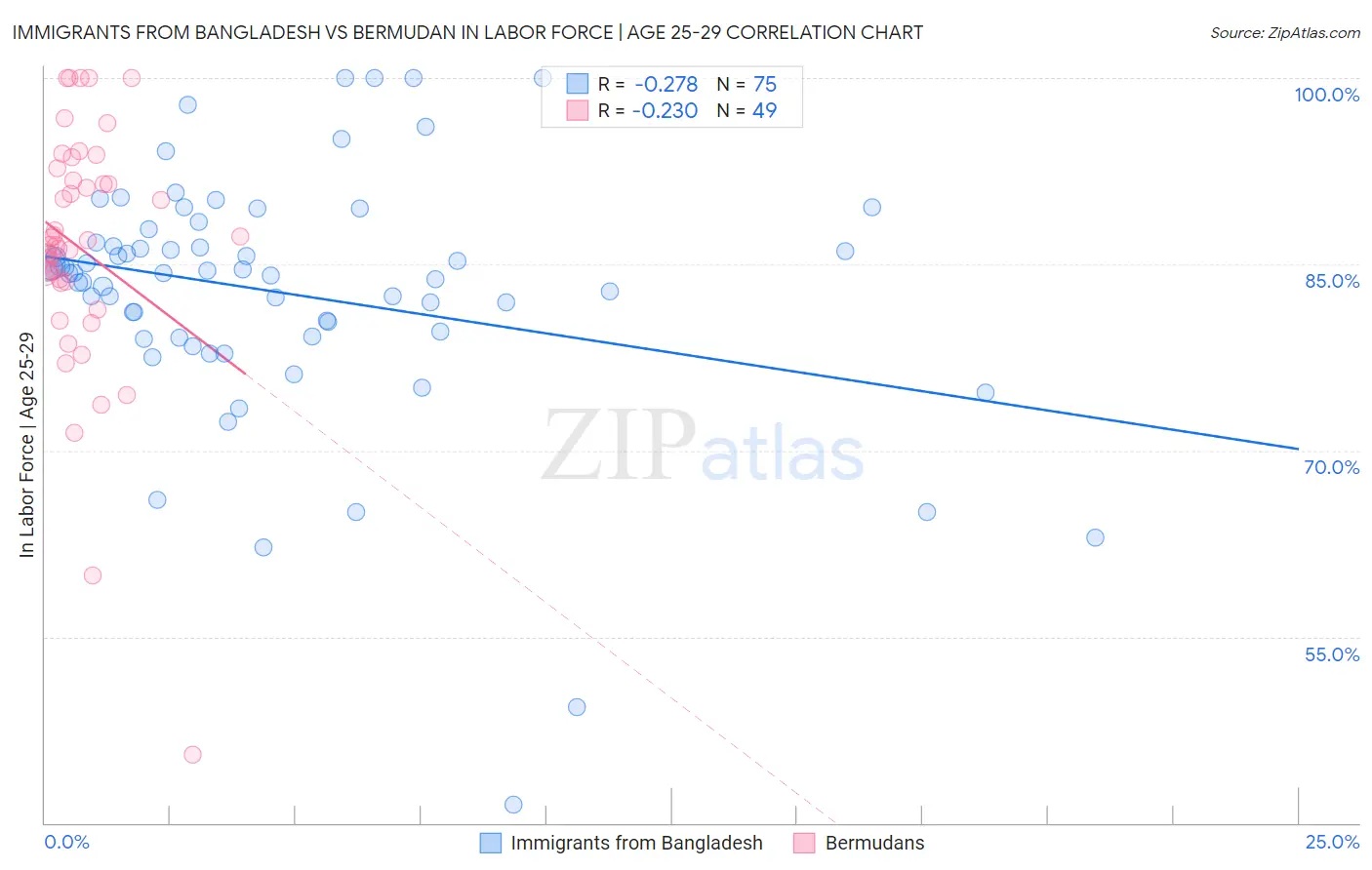 Immigrants from Bangladesh vs Bermudan In Labor Force | Age 25-29