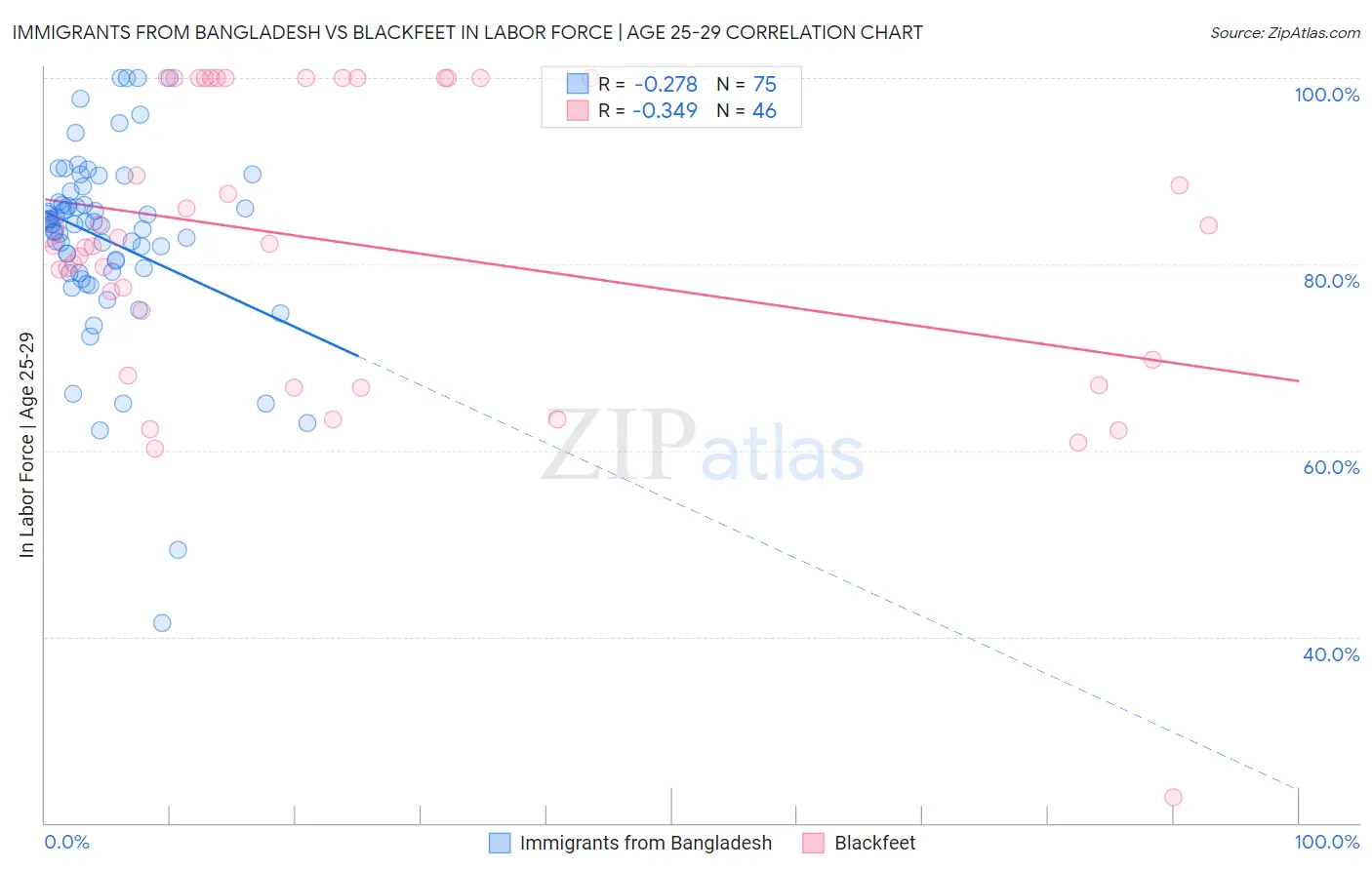 Immigrants from Bangladesh vs Blackfeet In Labor Force | Age 25-29