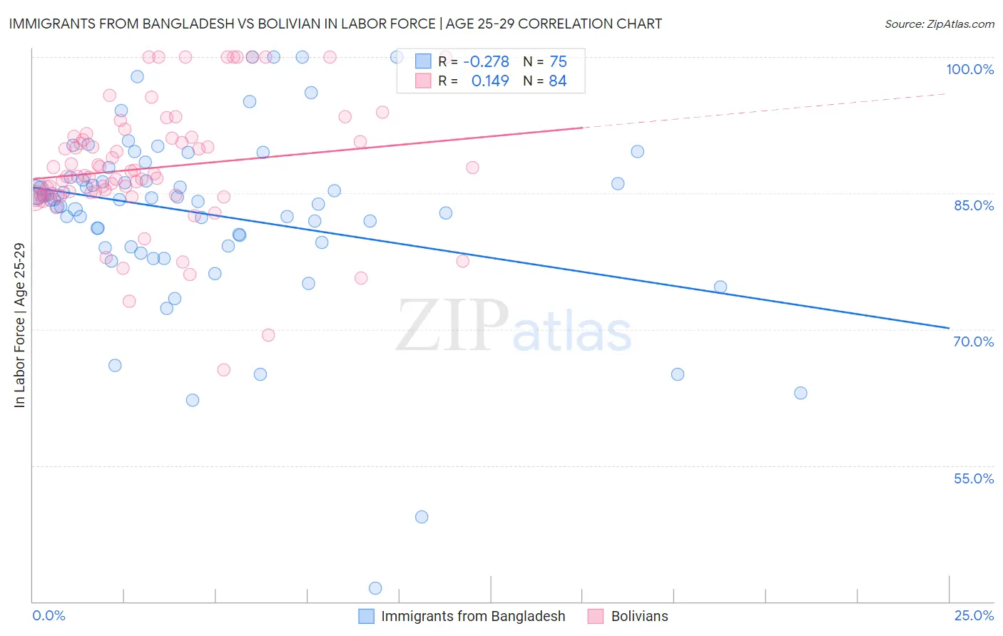 Immigrants from Bangladesh vs Bolivian In Labor Force | Age 25-29