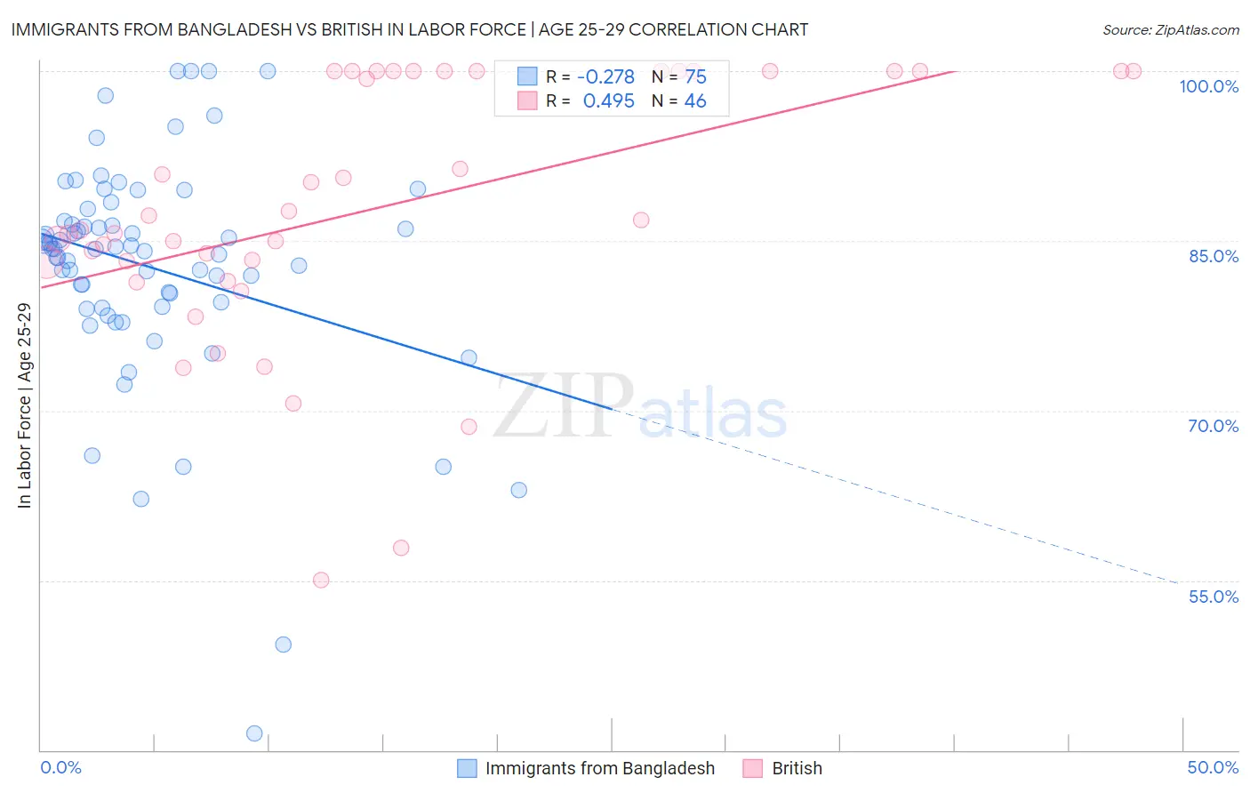 Immigrants from Bangladesh vs British In Labor Force | Age 25-29