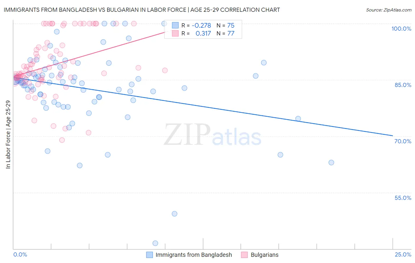 Immigrants from Bangladesh vs Bulgarian In Labor Force | Age 25-29