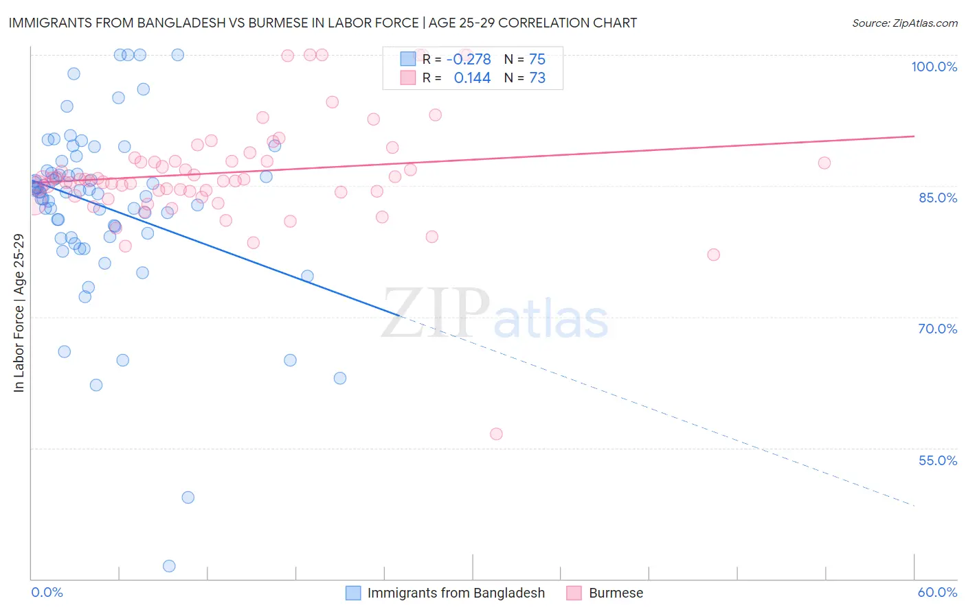 Immigrants from Bangladesh vs Burmese In Labor Force | Age 25-29