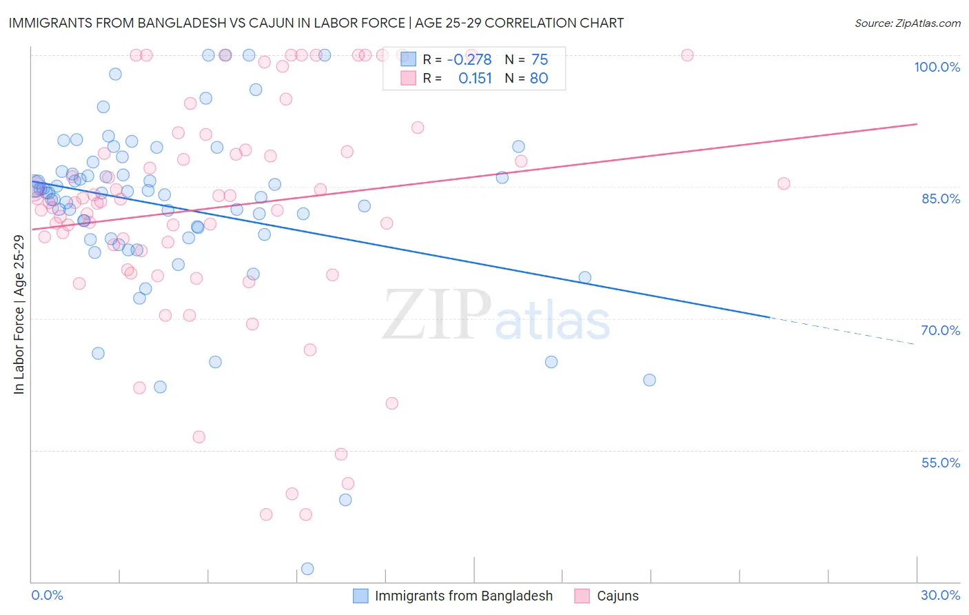 Immigrants from Bangladesh vs Cajun In Labor Force | Age 25-29