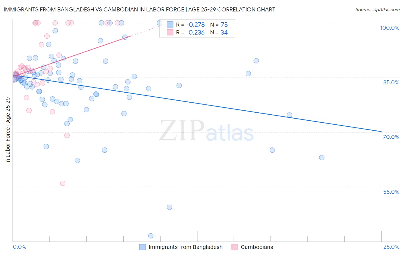 Immigrants from Bangladesh vs Cambodian In Labor Force | Age 25-29