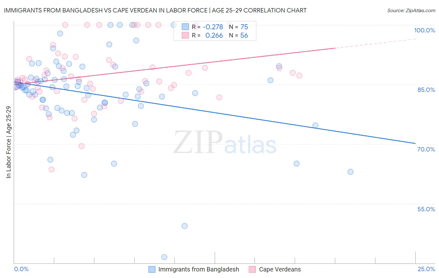 Immigrants from Bangladesh vs Cape Verdean In Labor Force | Age 25-29