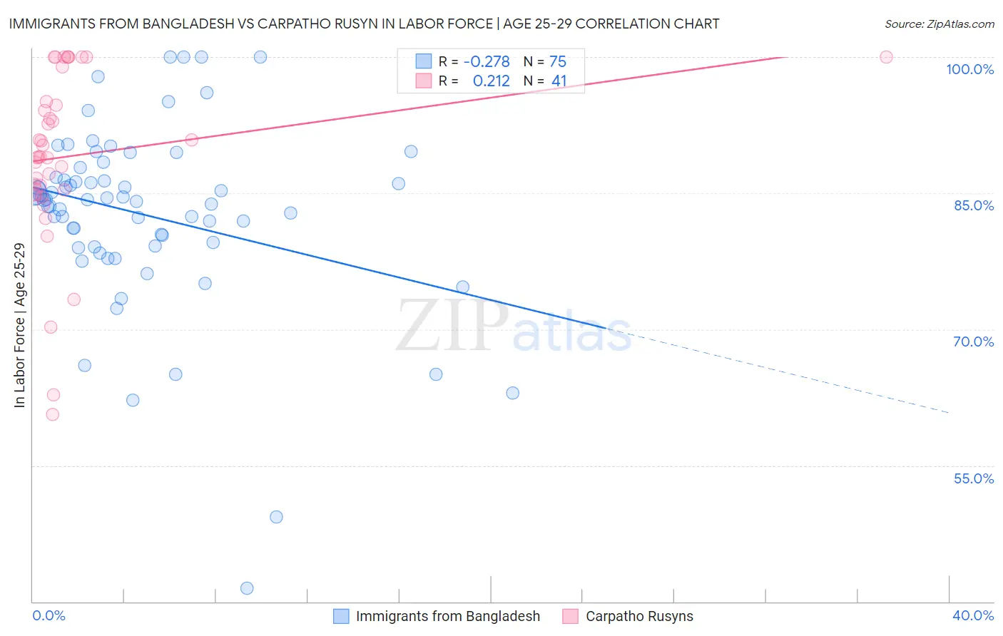 Immigrants from Bangladesh vs Carpatho Rusyn In Labor Force | Age 25-29