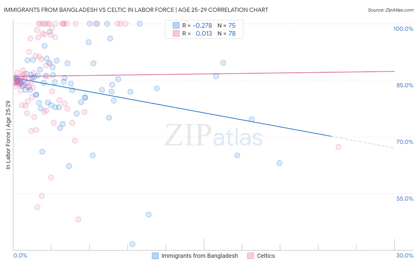 Immigrants from Bangladesh vs Celtic In Labor Force | Age 25-29