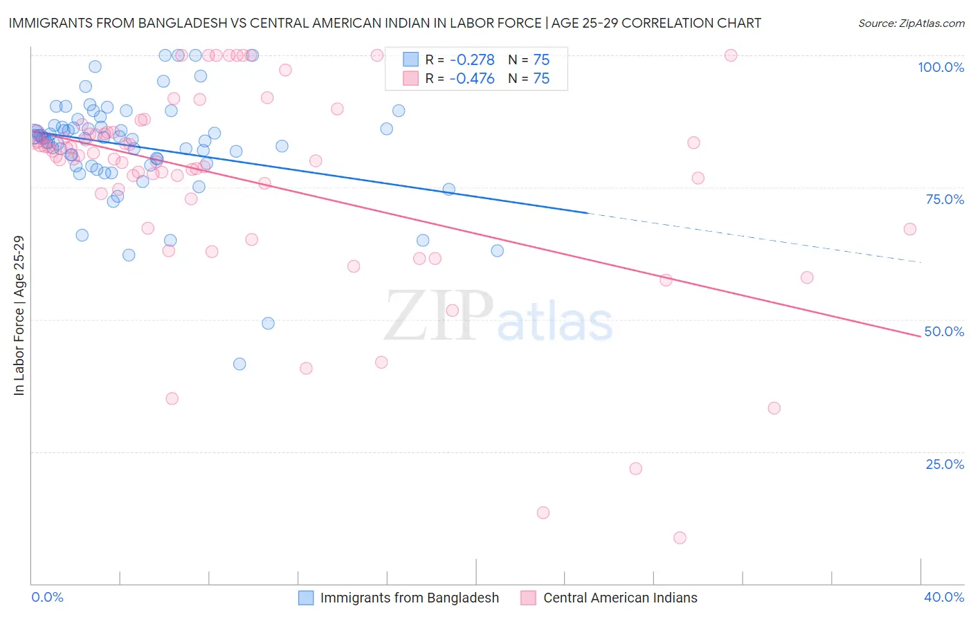 Immigrants from Bangladesh vs Central American Indian In Labor Force | Age 25-29