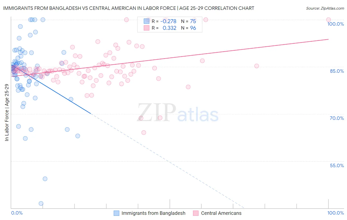 Immigrants from Bangladesh vs Central American In Labor Force | Age 25-29