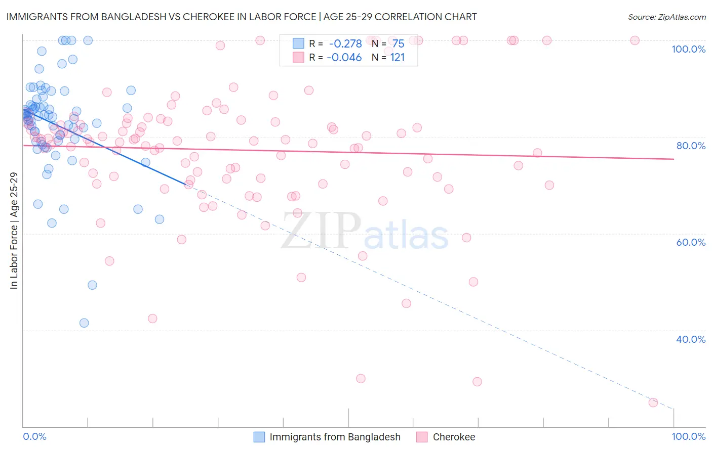 Immigrants from Bangladesh vs Cherokee In Labor Force | Age 25-29