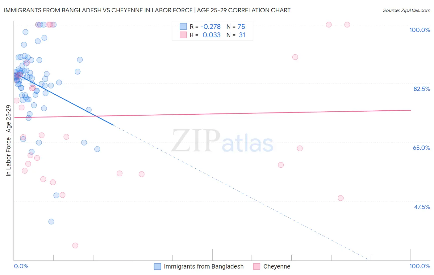 Immigrants from Bangladesh vs Cheyenne In Labor Force | Age 25-29