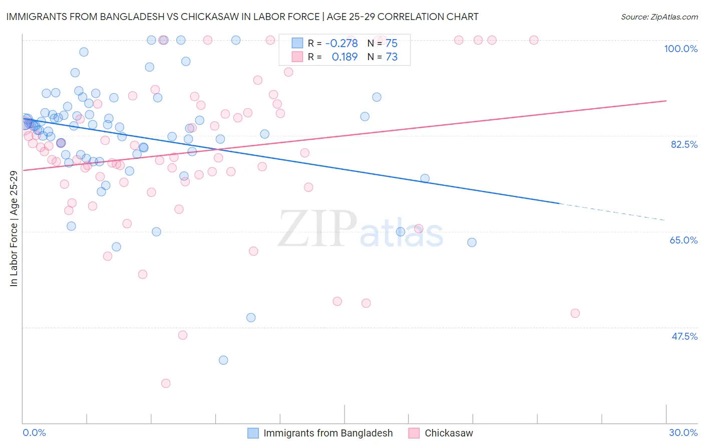 Immigrants from Bangladesh vs Chickasaw In Labor Force | Age 25-29