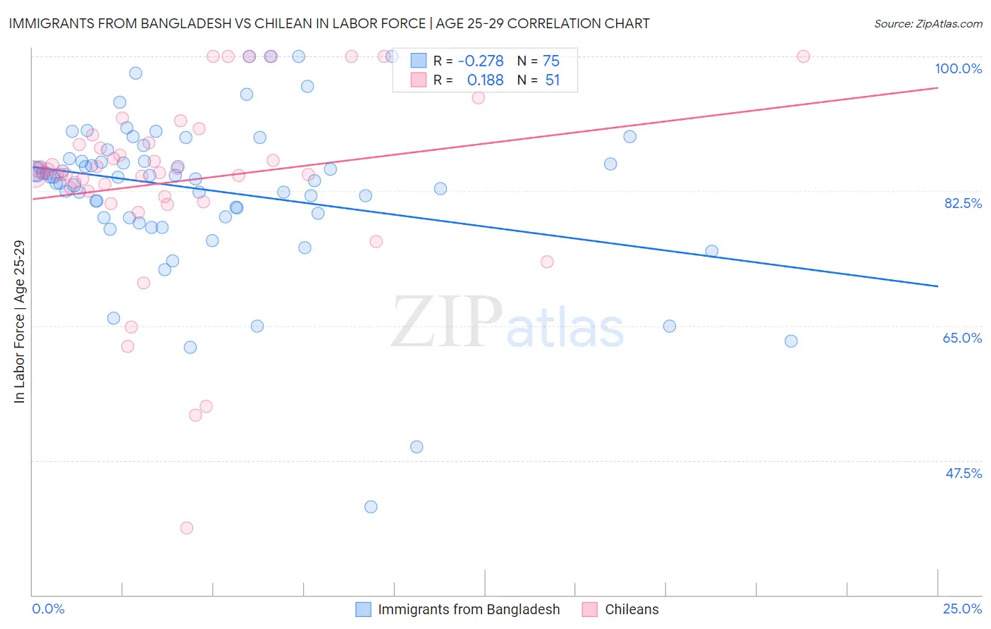 Immigrants from Bangladesh vs Chilean In Labor Force | Age 25-29