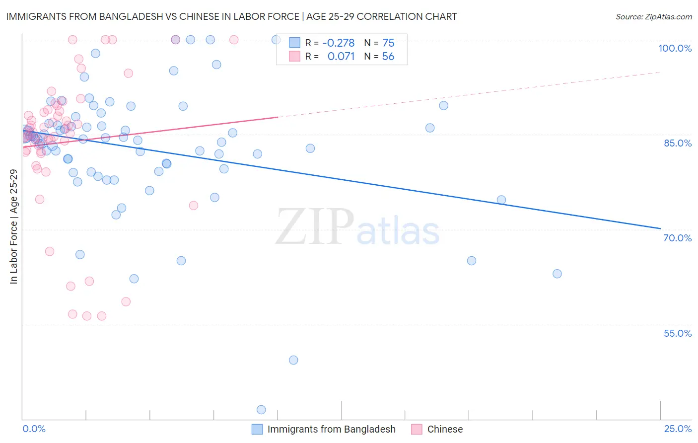 Immigrants from Bangladesh vs Chinese In Labor Force | Age 25-29