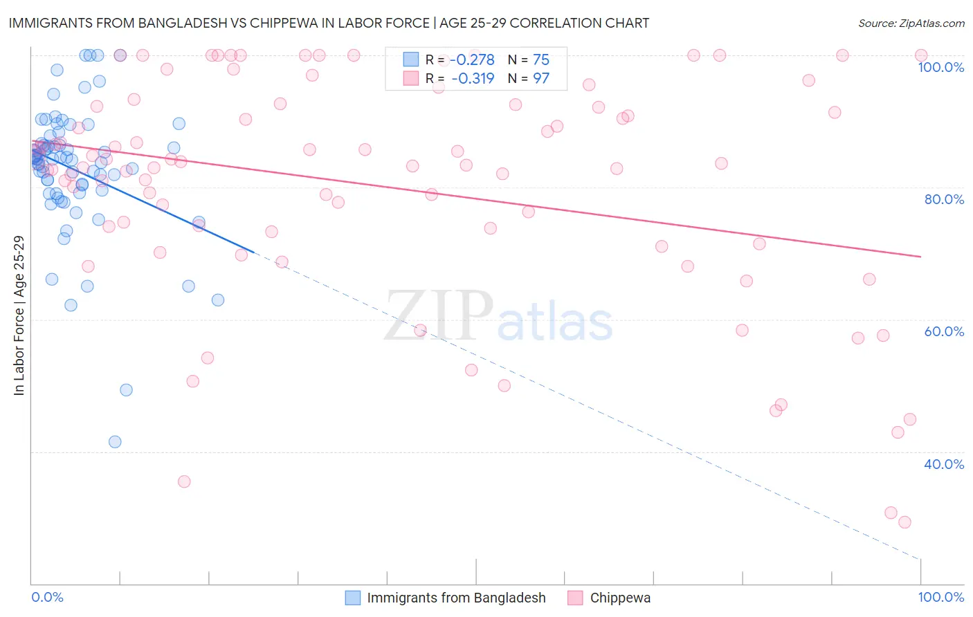 Immigrants from Bangladesh vs Chippewa In Labor Force | Age 25-29