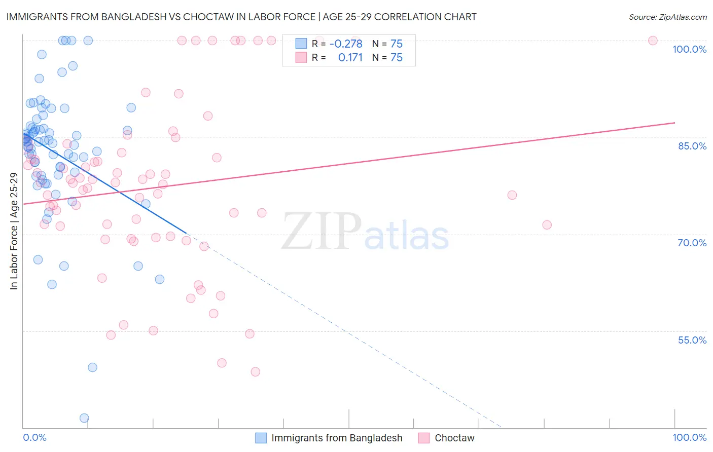 Immigrants from Bangladesh vs Choctaw In Labor Force | Age 25-29