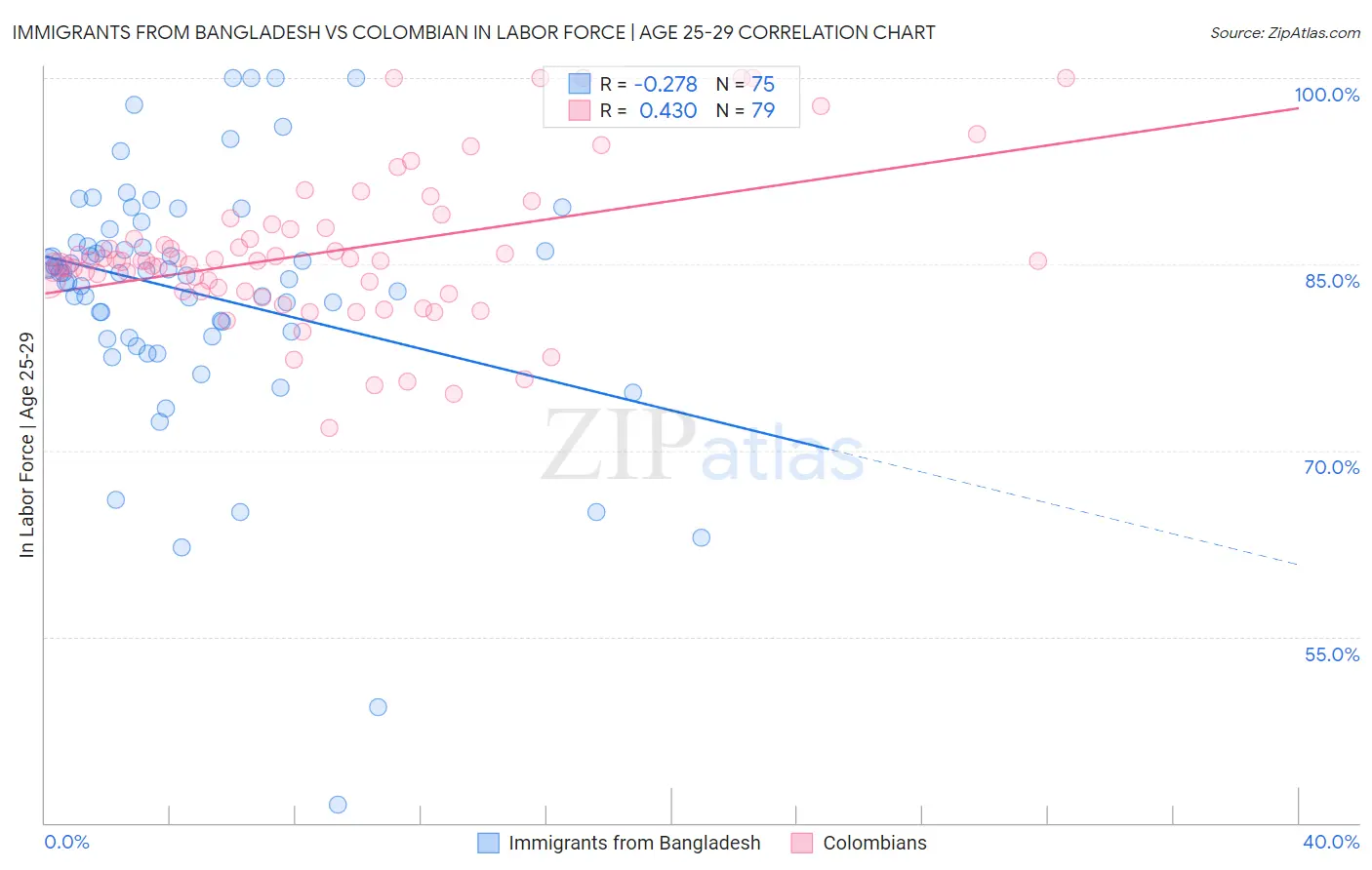 Immigrants from Bangladesh vs Colombian In Labor Force | Age 25-29