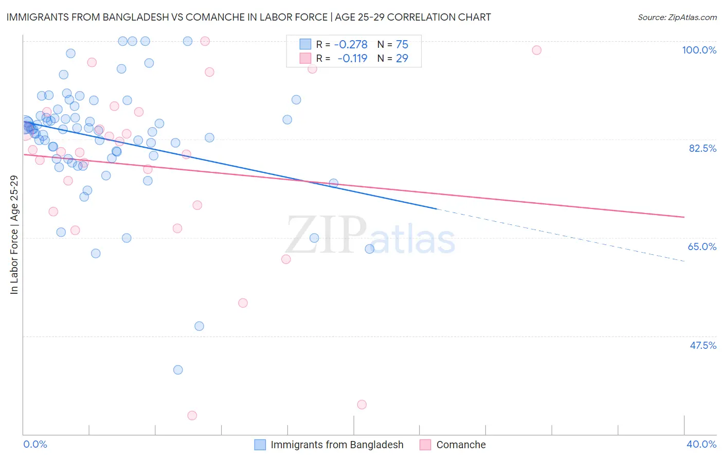 Immigrants from Bangladesh vs Comanche In Labor Force | Age 25-29