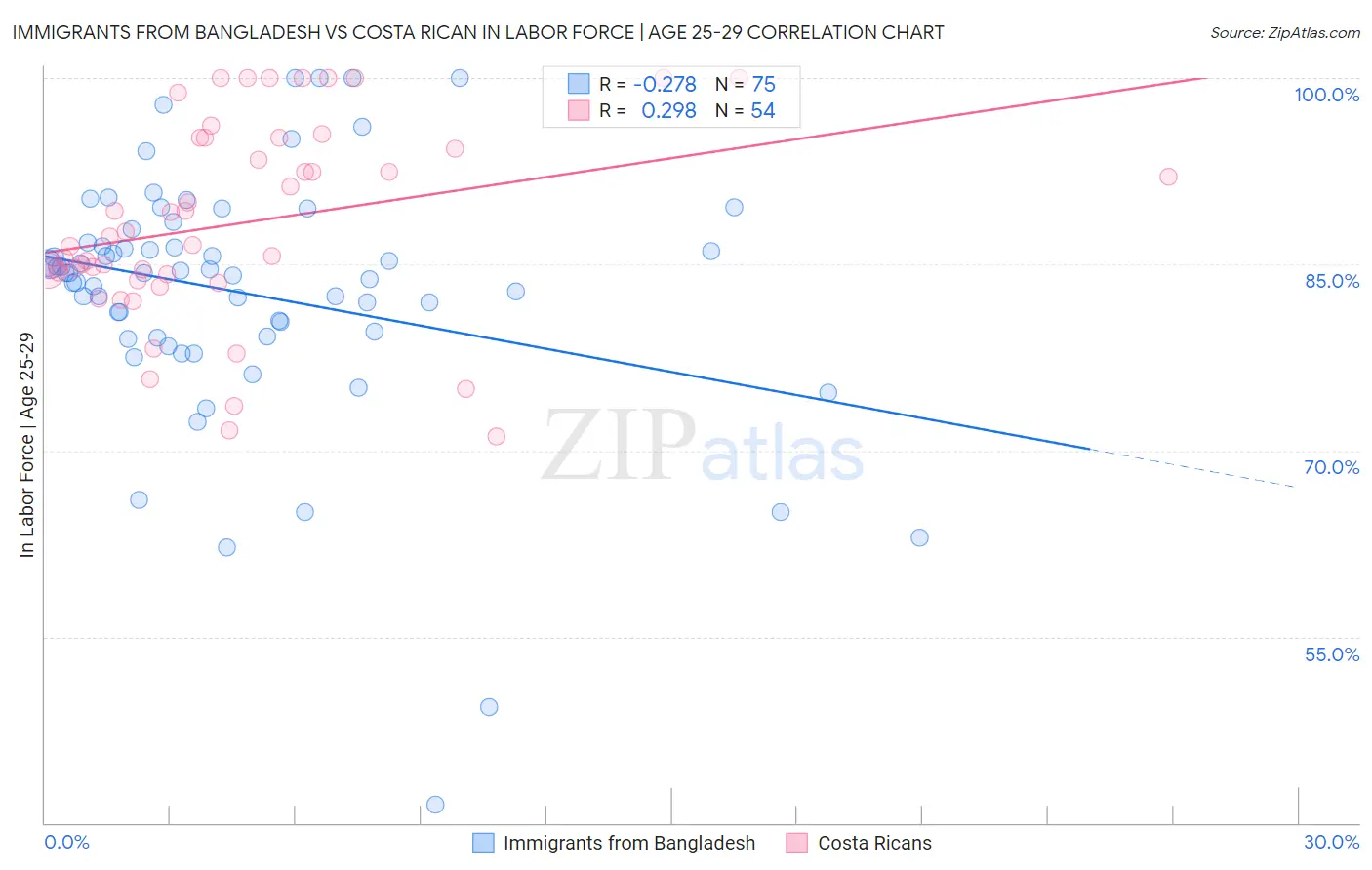 Immigrants from Bangladesh vs Costa Rican In Labor Force | Age 25-29