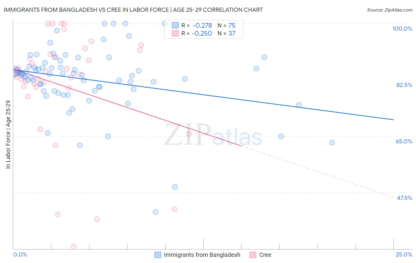 Immigrants from Bangladesh vs Cree In Labor Force | Age 25-29