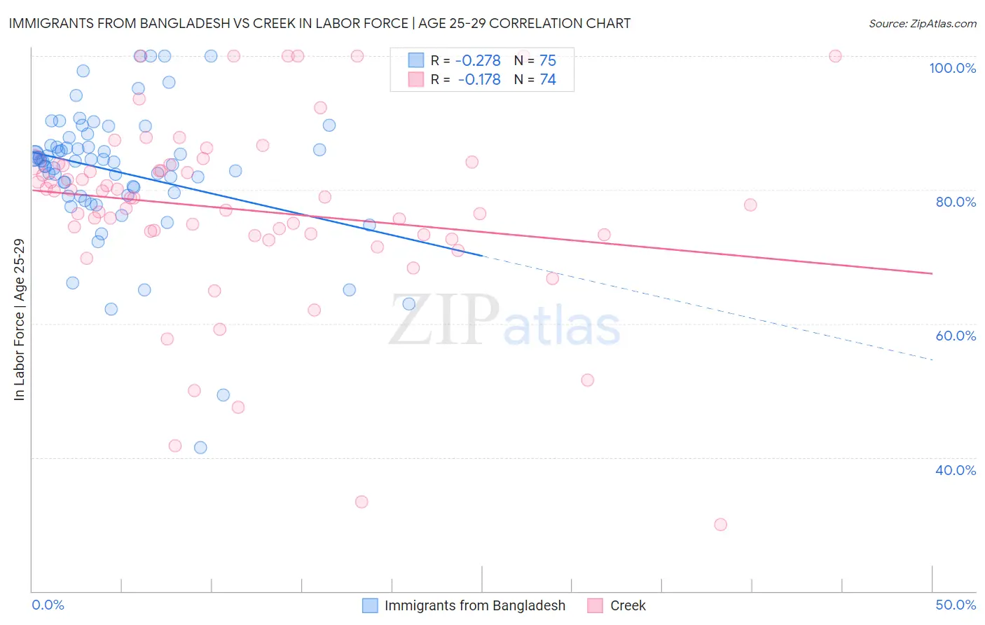 Immigrants from Bangladesh vs Creek In Labor Force | Age 25-29