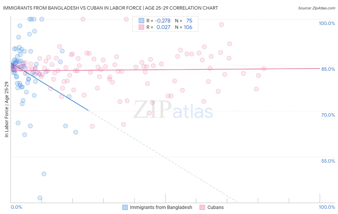 Immigrants from Bangladesh vs Cuban In Labor Force | Age 25-29