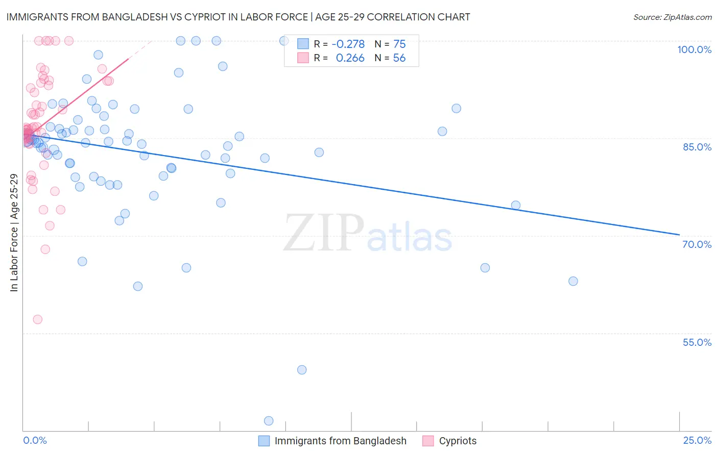 Immigrants from Bangladesh vs Cypriot In Labor Force | Age 25-29