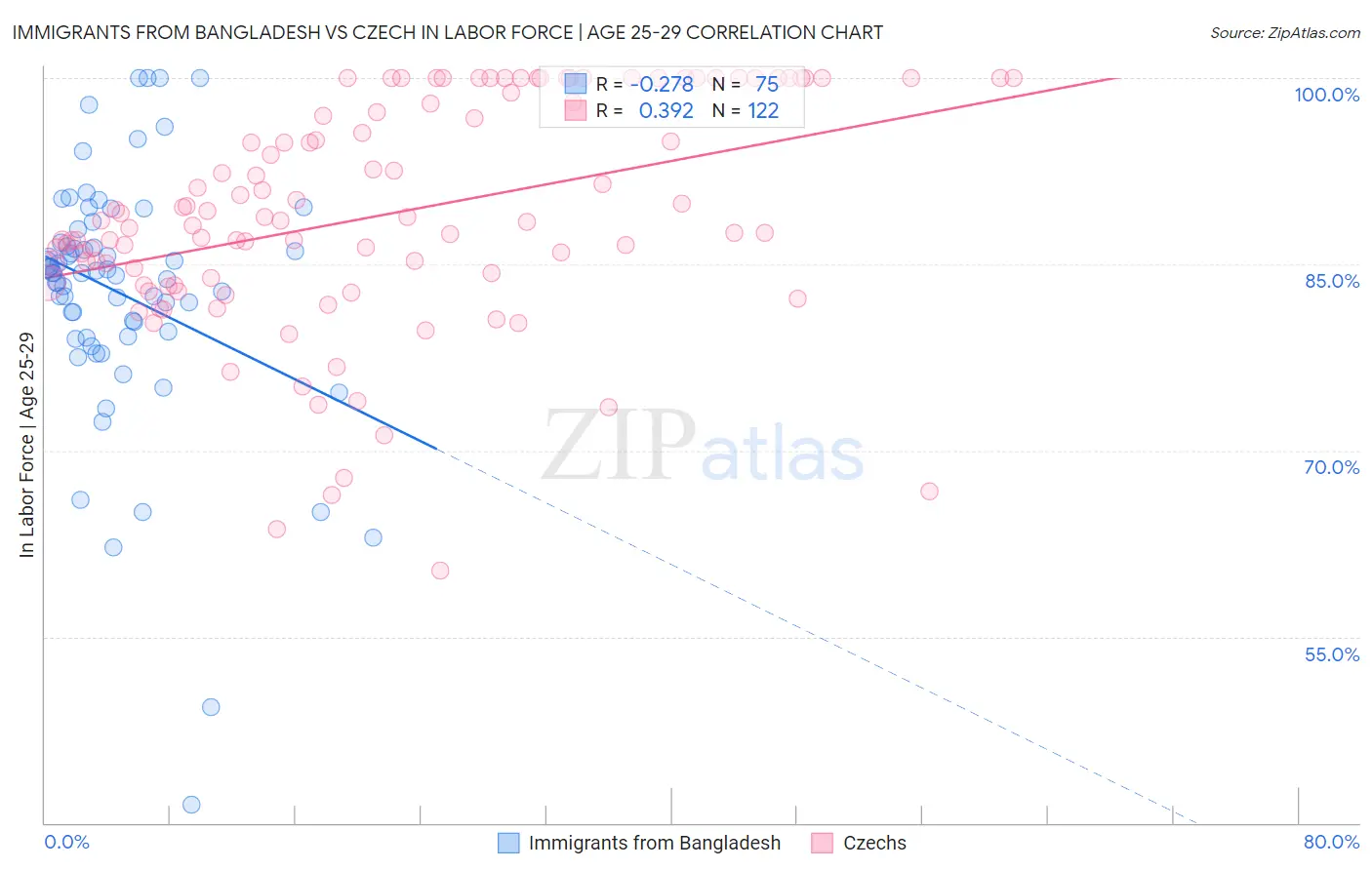 Immigrants from Bangladesh vs Czech In Labor Force | Age 25-29