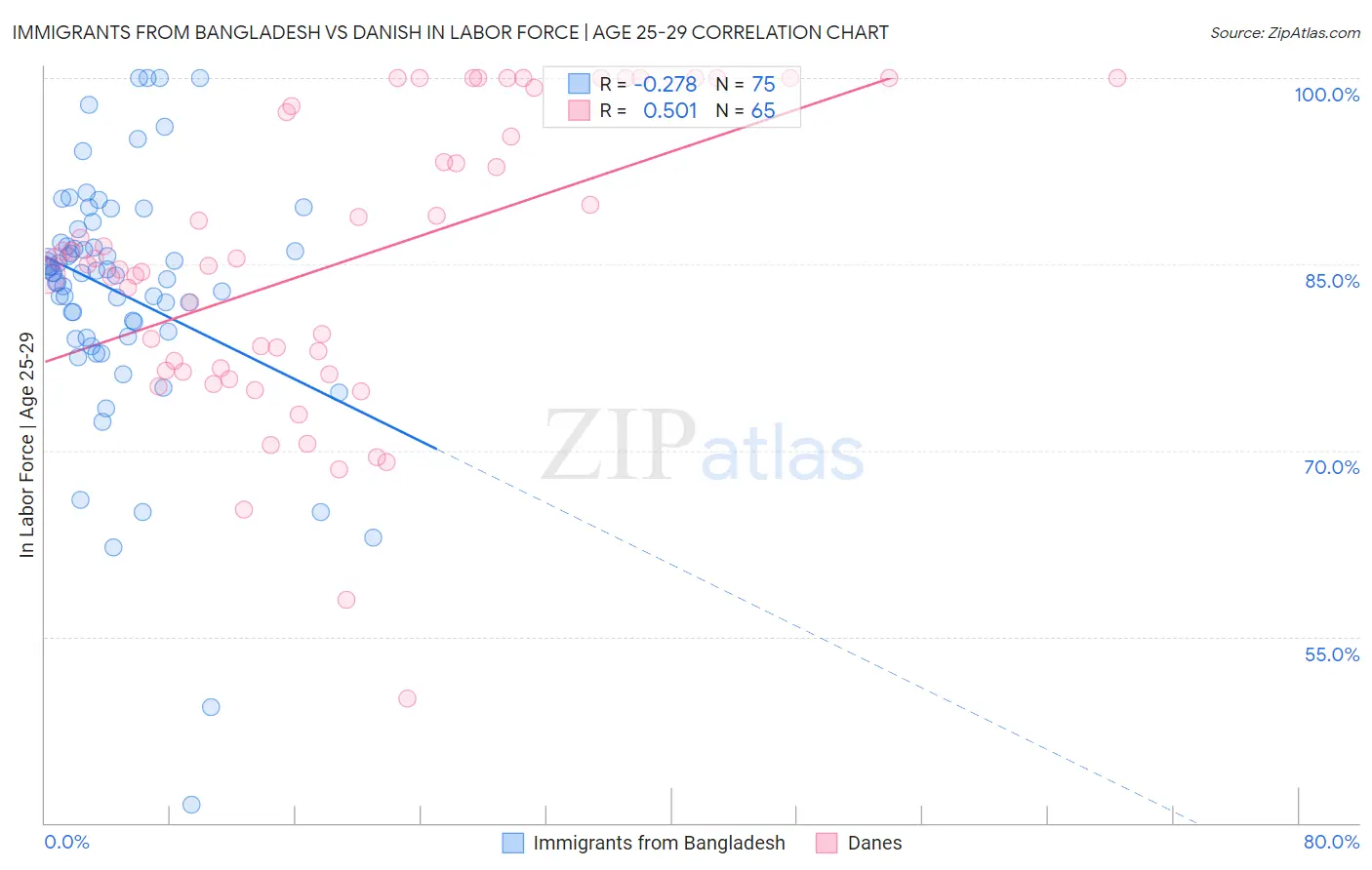 Immigrants from Bangladesh vs Danish In Labor Force | Age 25-29