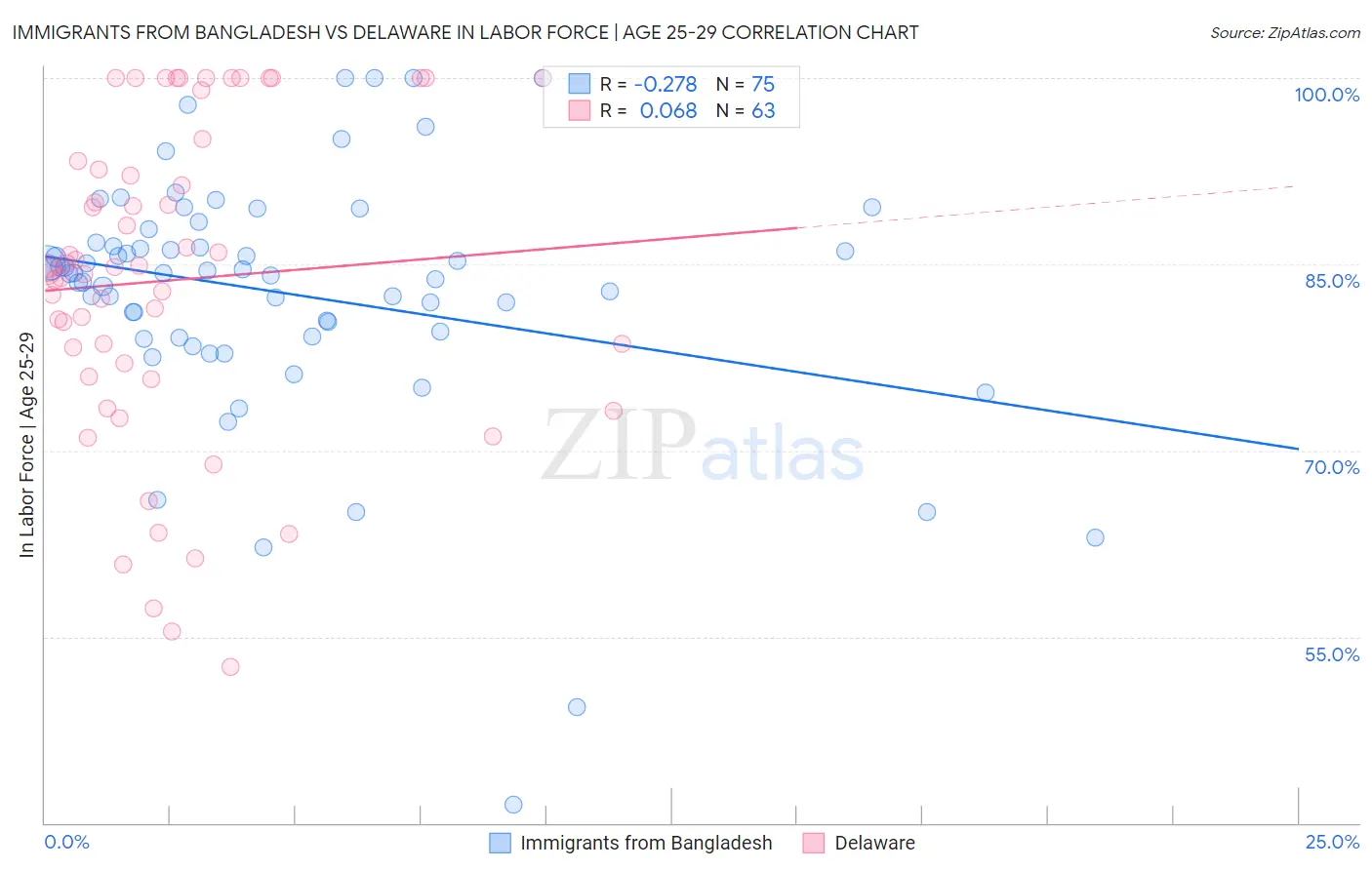 Immigrants from Bangladesh vs Delaware In Labor Force | Age 25-29