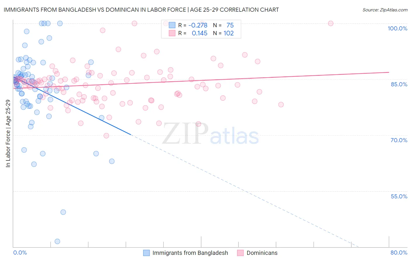 Immigrants from Bangladesh vs Dominican In Labor Force | Age 25-29