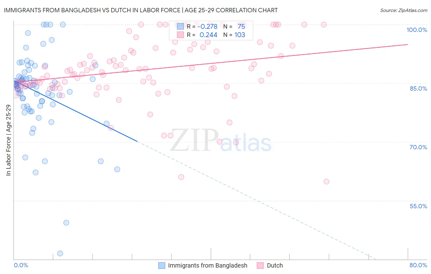 Immigrants from Bangladesh vs Dutch In Labor Force | Age 25-29