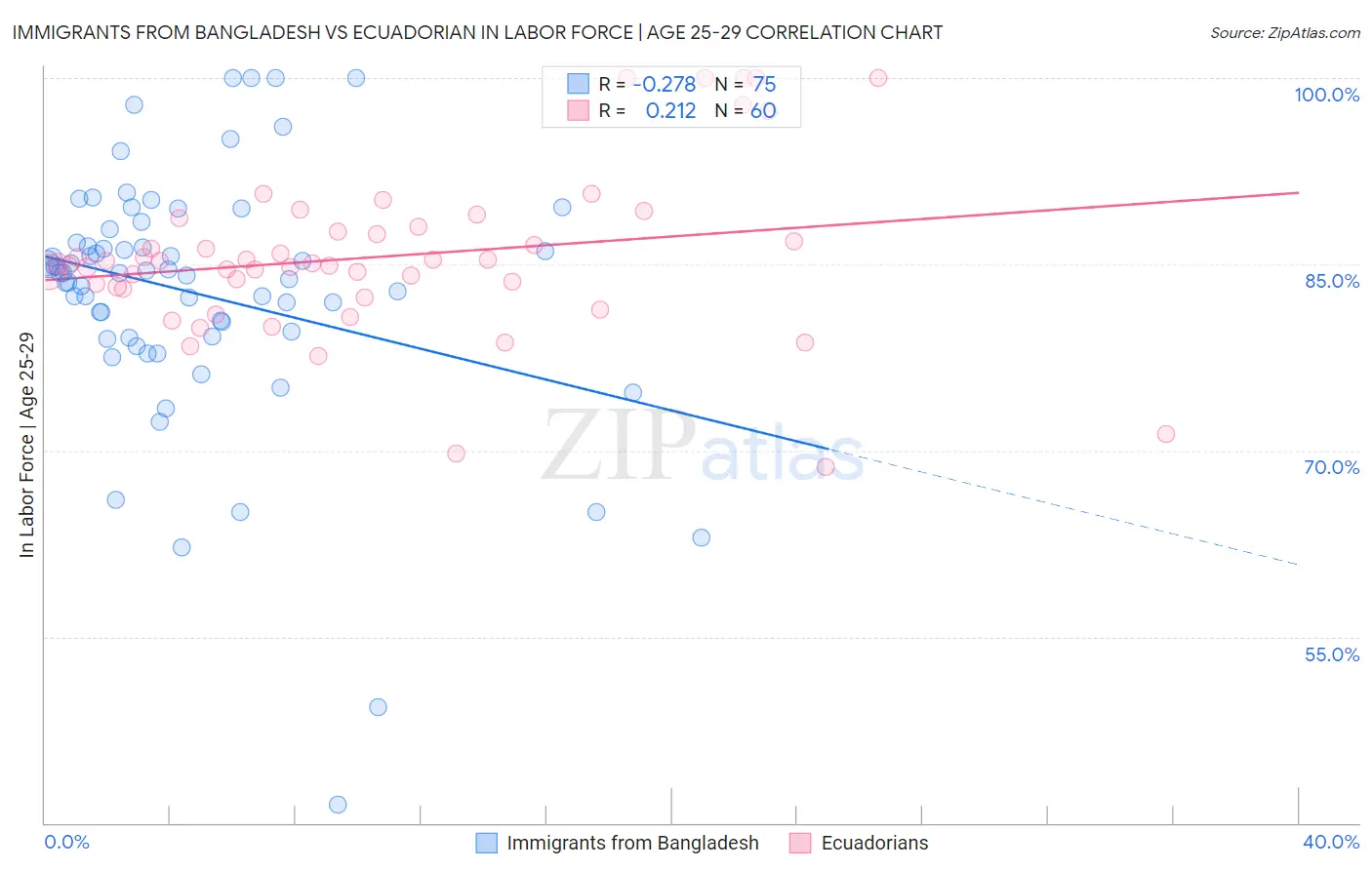 Immigrants from Bangladesh vs Ecuadorian In Labor Force | Age 25-29