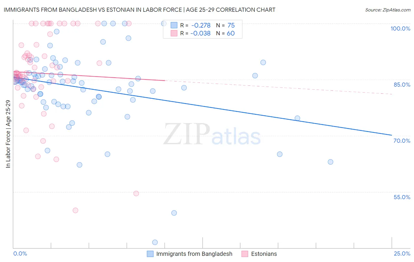 Immigrants from Bangladesh vs Estonian In Labor Force | Age 25-29