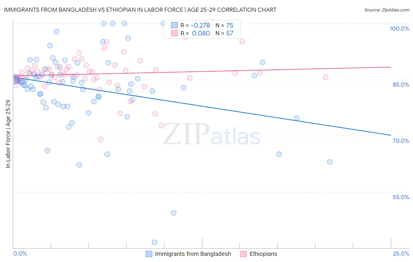 Immigrants from Bangladesh vs Ethiopian In Labor Force | Age 25-29