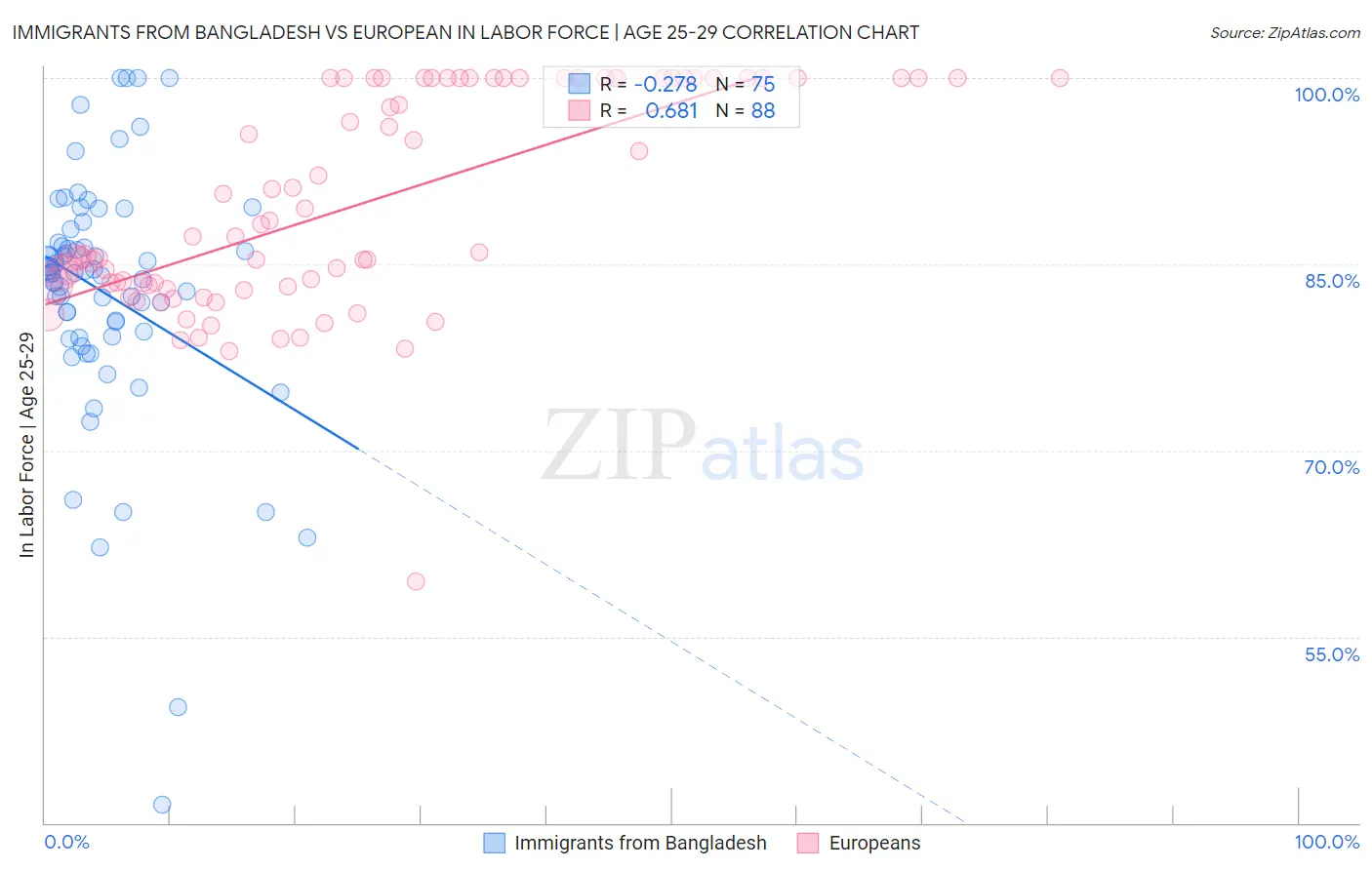 Immigrants from Bangladesh vs European In Labor Force | Age 25-29