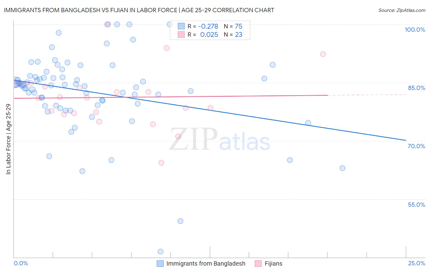 Immigrants from Bangladesh vs Fijian In Labor Force | Age 25-29