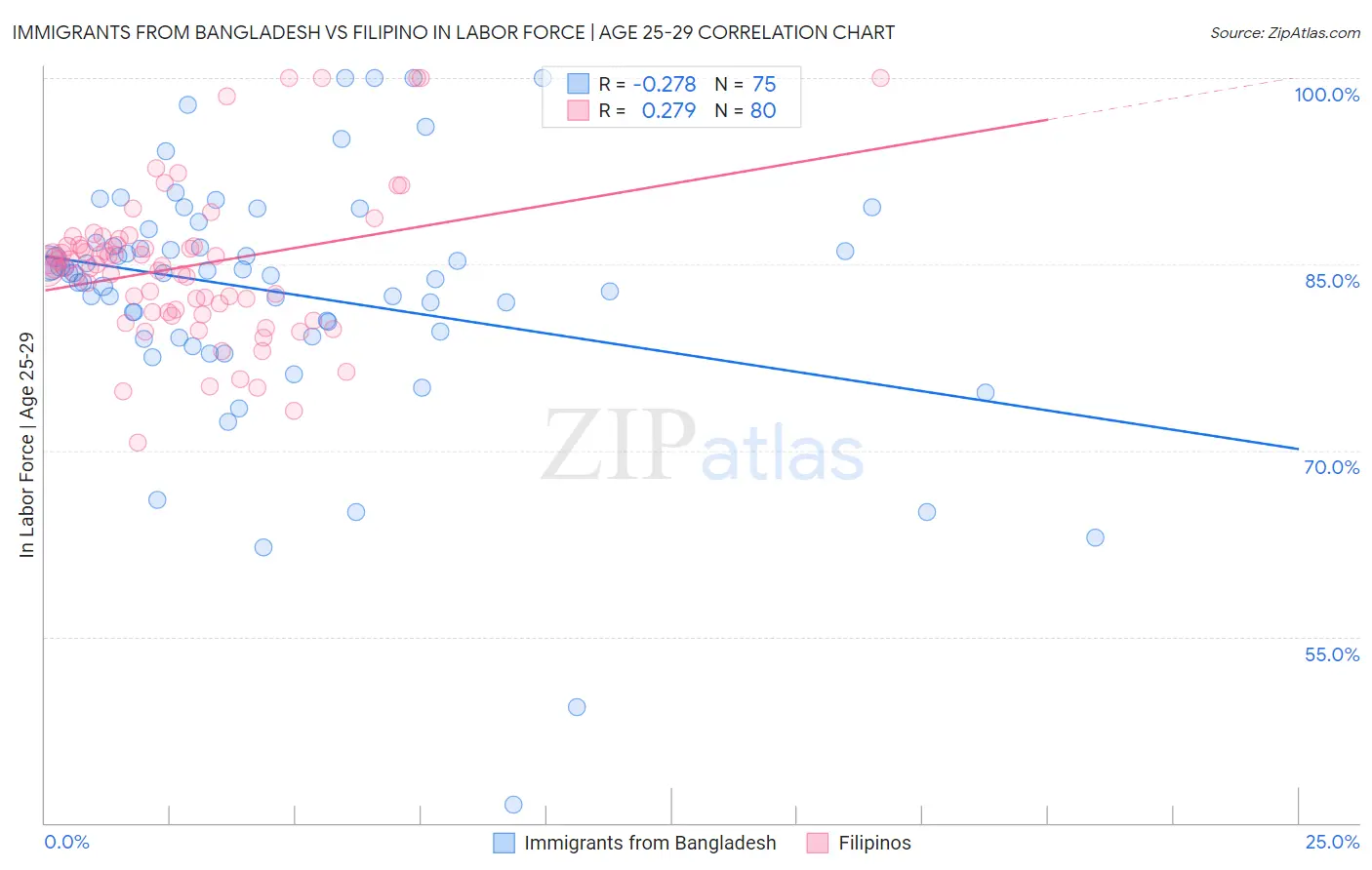 Immigrants from Bangladesh vs Filipino In Labor Force | Age 25-29