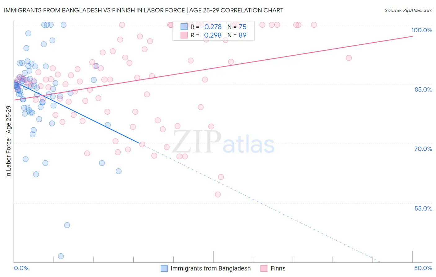 Immigrants from Bangladesh vs Finnish In Labor Force | Age 25-29