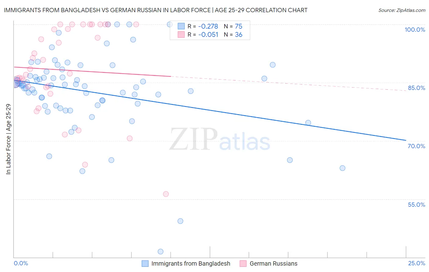 Immigrants from Bangladesh vs German Russian In Labor Force | Age 25-29