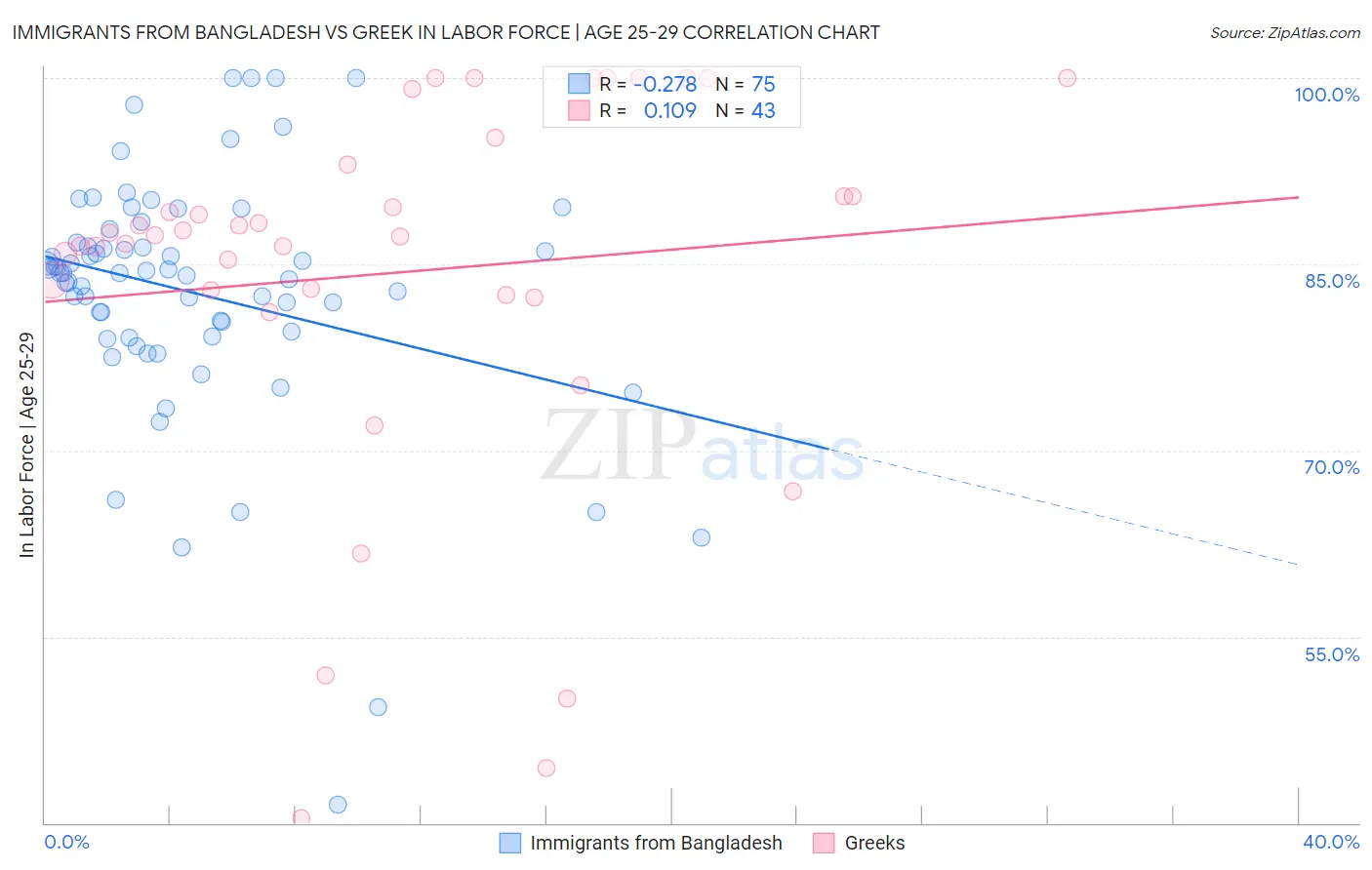 Immigrants from Bangladesh vs Greek In Labor Force | Age 25-29