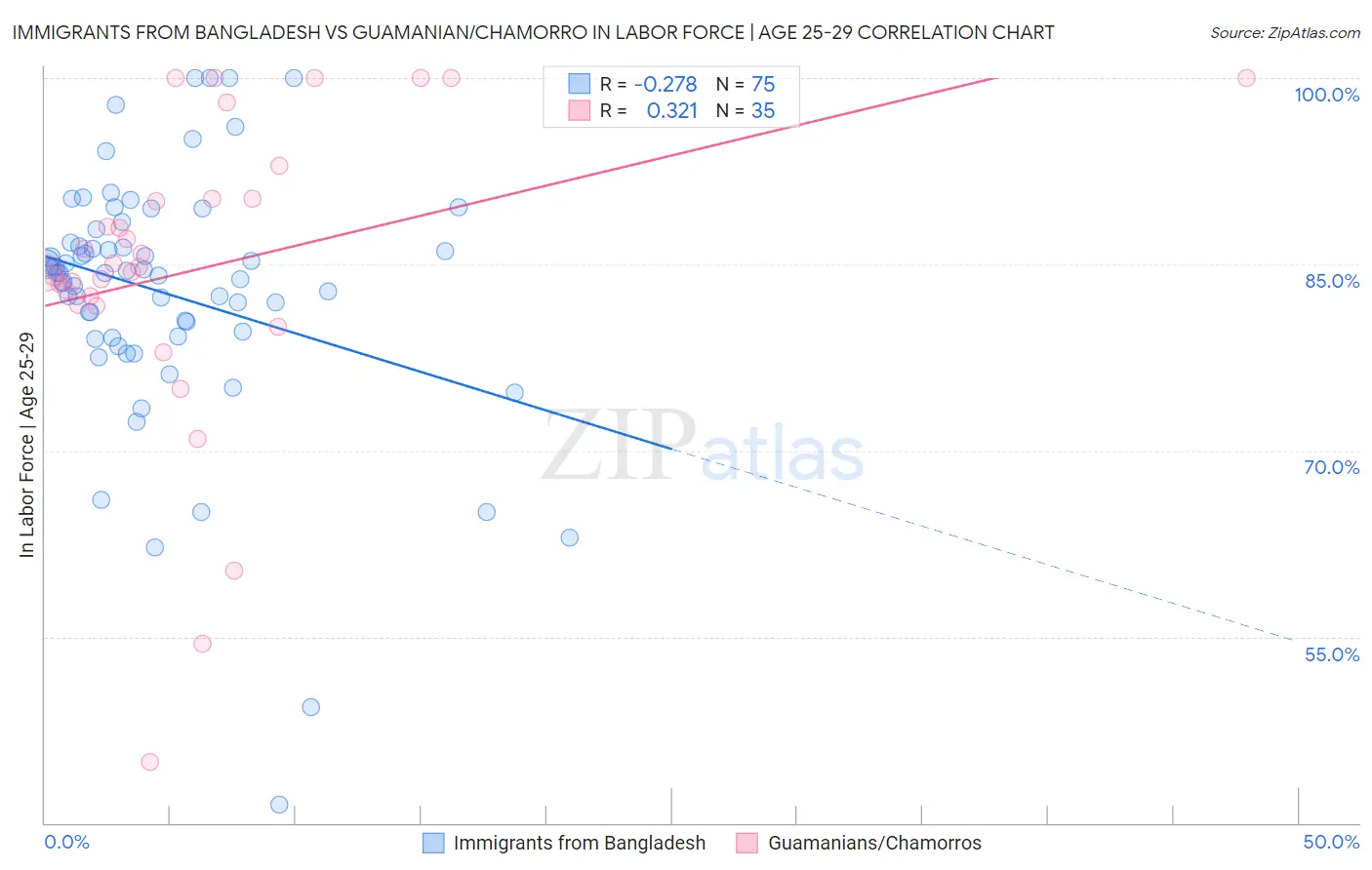 Immigrants from Bangladesh vs Guamanian/Chamorro In Labor Force | Age 25-29