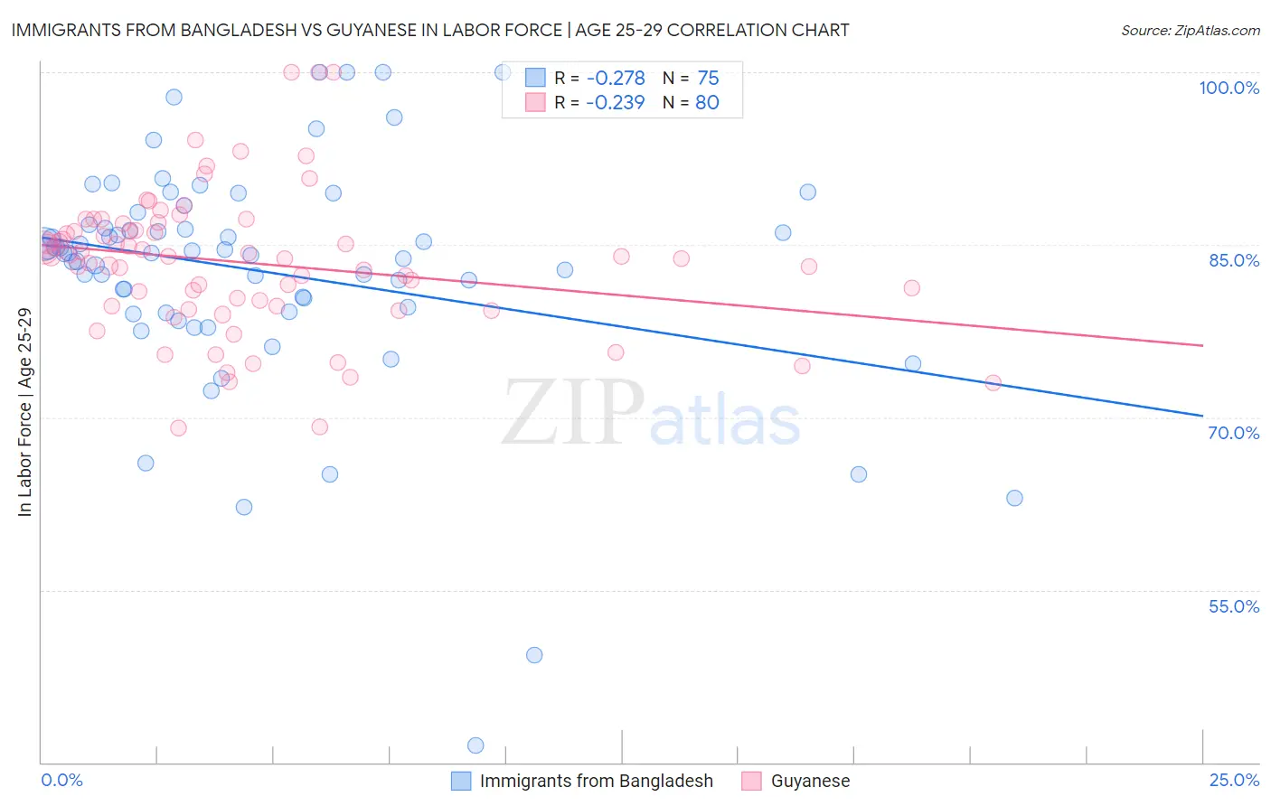 Immigrants from Bangladesh vs Guyanese In Labor Force | Age 25-29