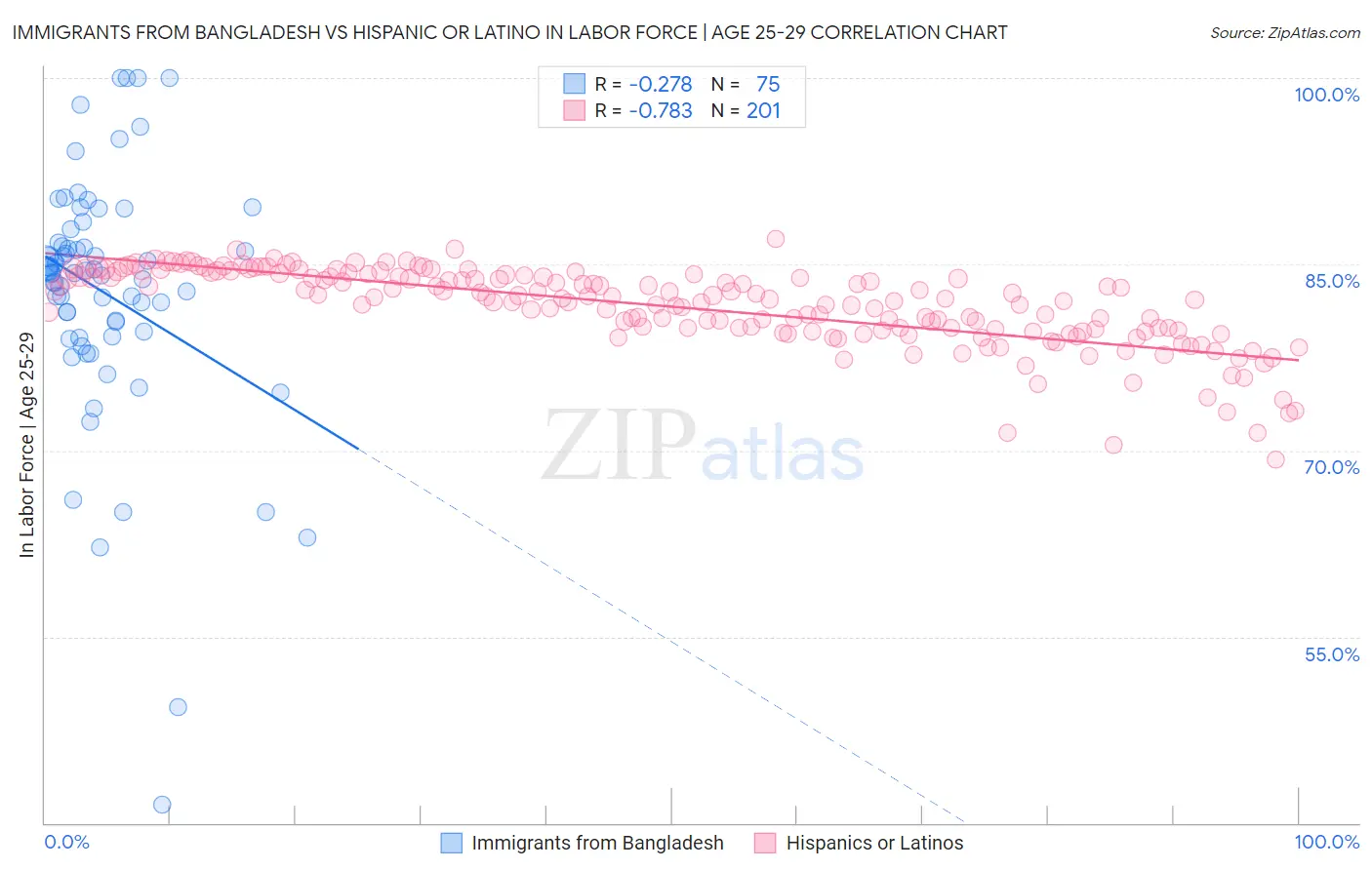 Immigrants from Bangladesh vs Hispanic or Latino In Labor Force | Age 25-29