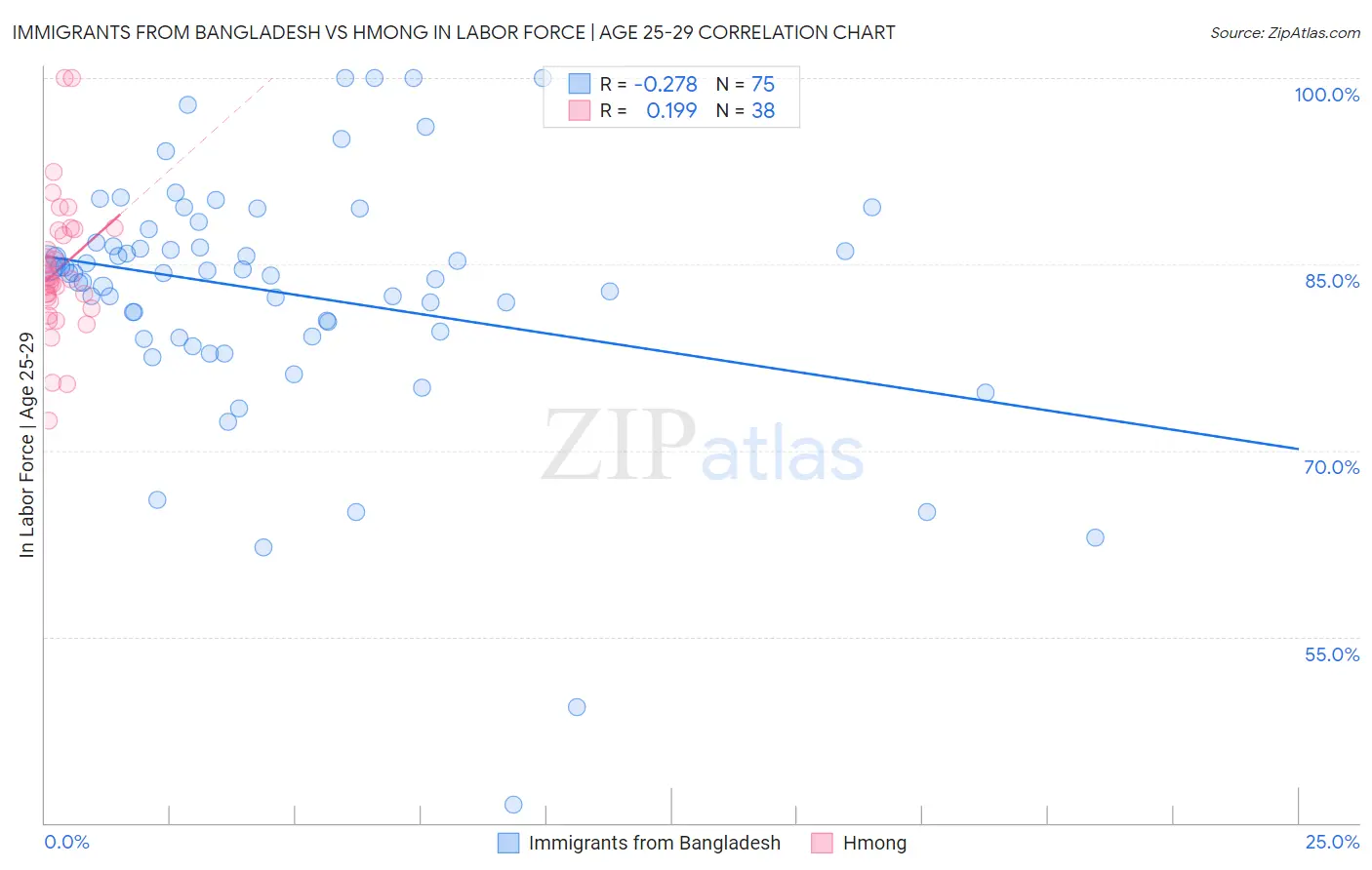 Immigrants from Bangladesh vs Hmong In Labor Force | Age 25-29