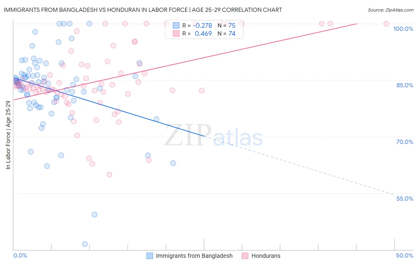 Immigrants from Bangladesh vs Honduran In Labor Force | Age 25-29