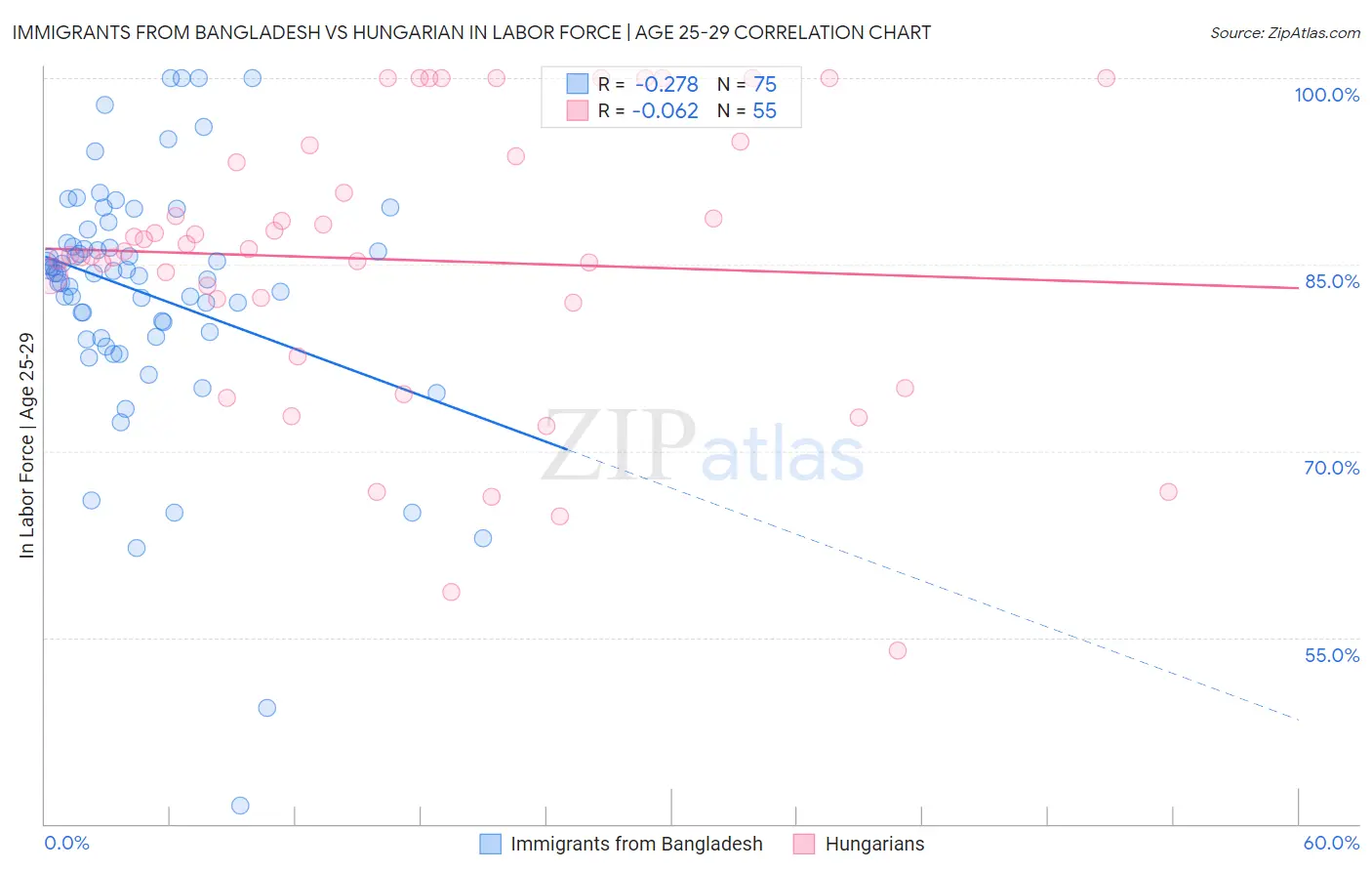 Immigrants from Bangladesh vs Hungarian In Labor Force | Age 25-29